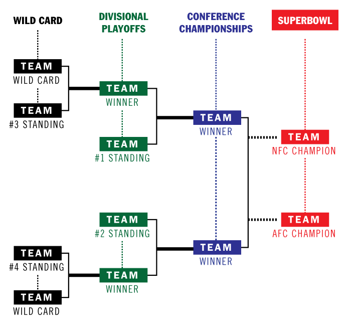 NFL playoff bracket